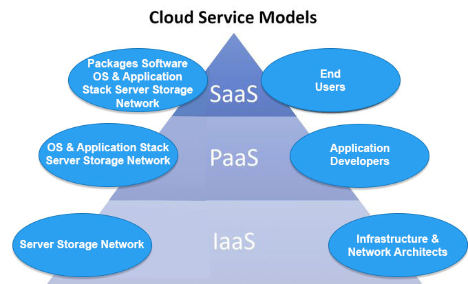 Cloud computing for beginners: Some Guidance Regarding its’ functioning ...