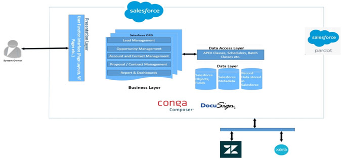 organize actionable customer data