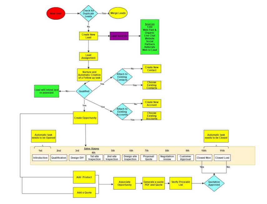 scalable customer relationship solution