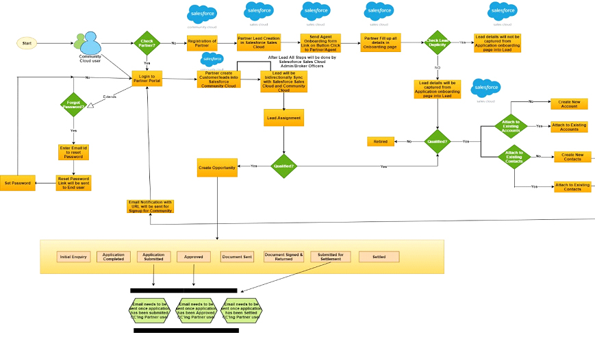 Community Cloud Implementation