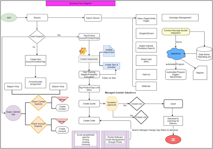 Salesforce Sales Cloud Implementation Case Study