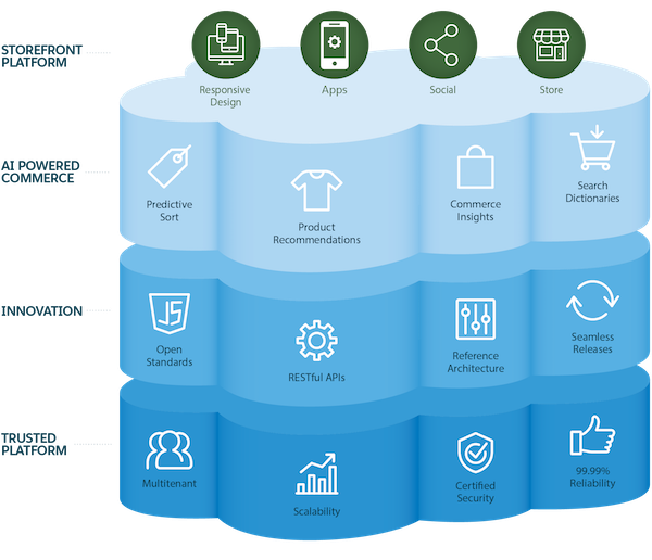 Commerce Cloud delivers a full service feature stack to retailers to send their business into overdrive