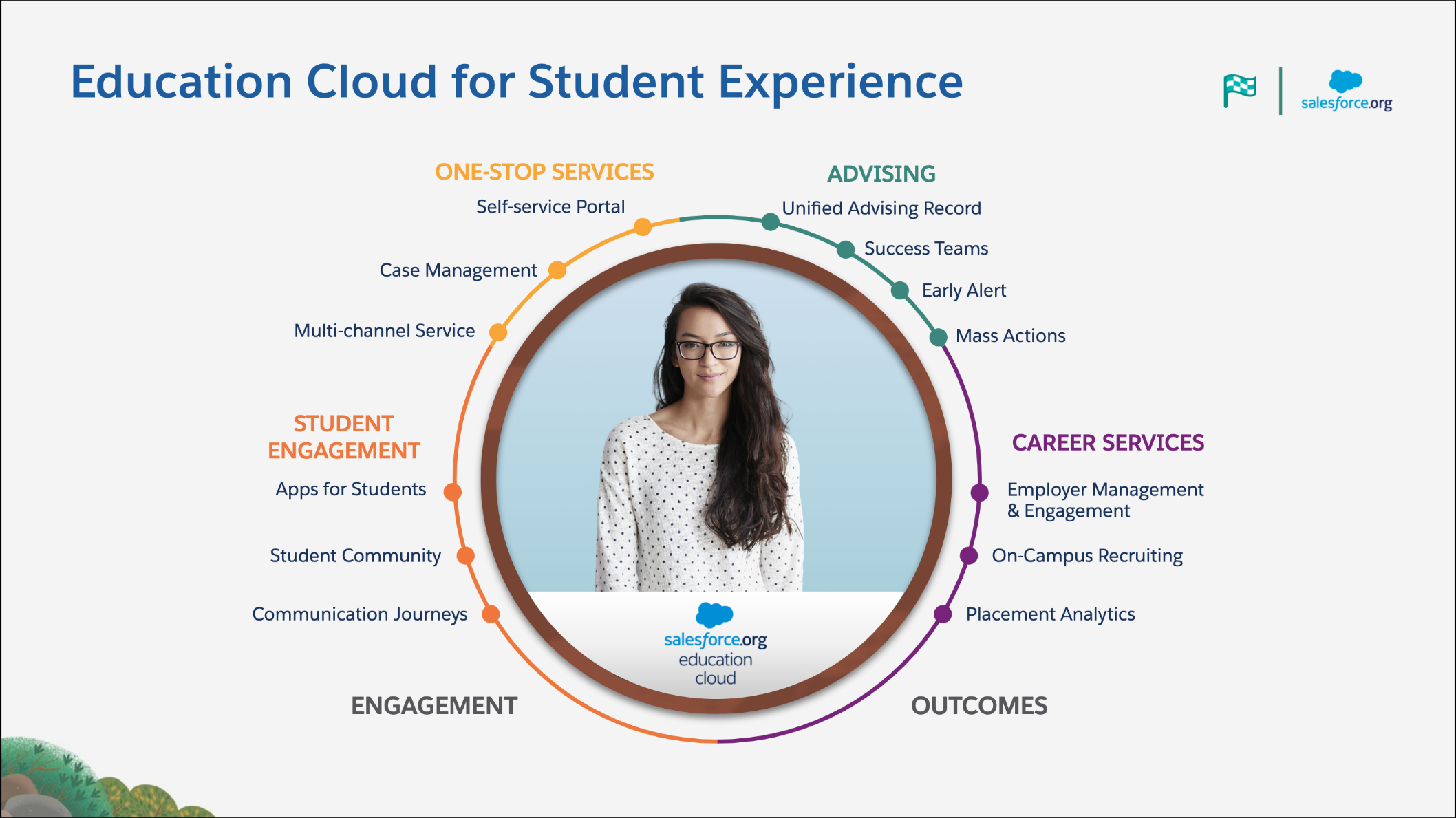 Education cloud for student data experience