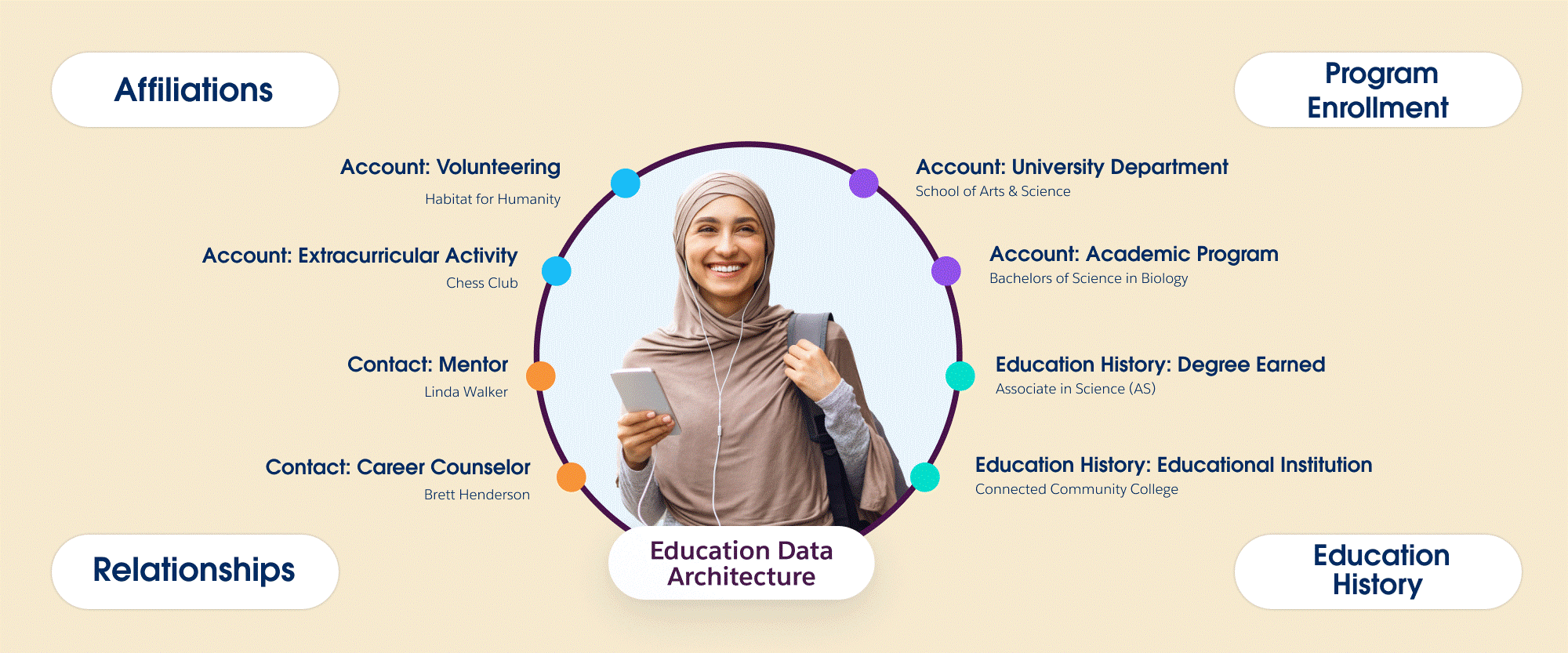 Education Data Architecture look like