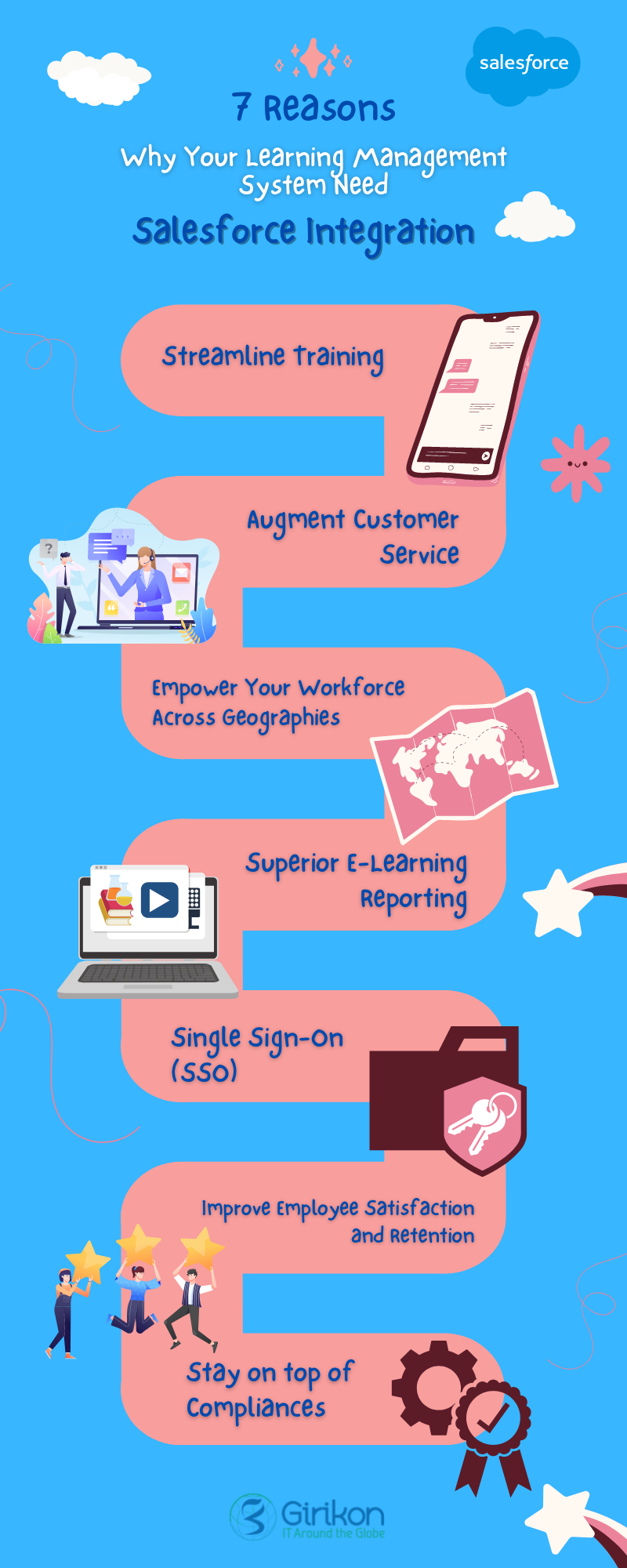 Salesforce LMS Integration Flow