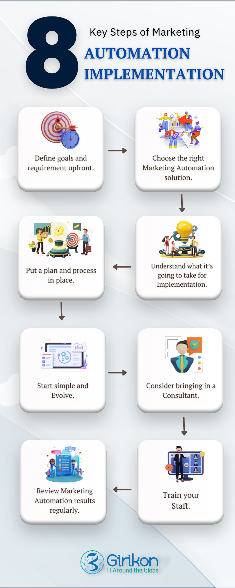 Marketing Automation Implementation