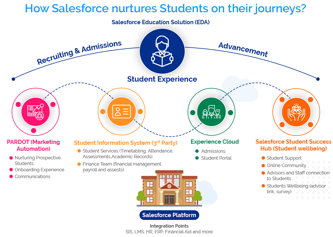 Salesforce for Education