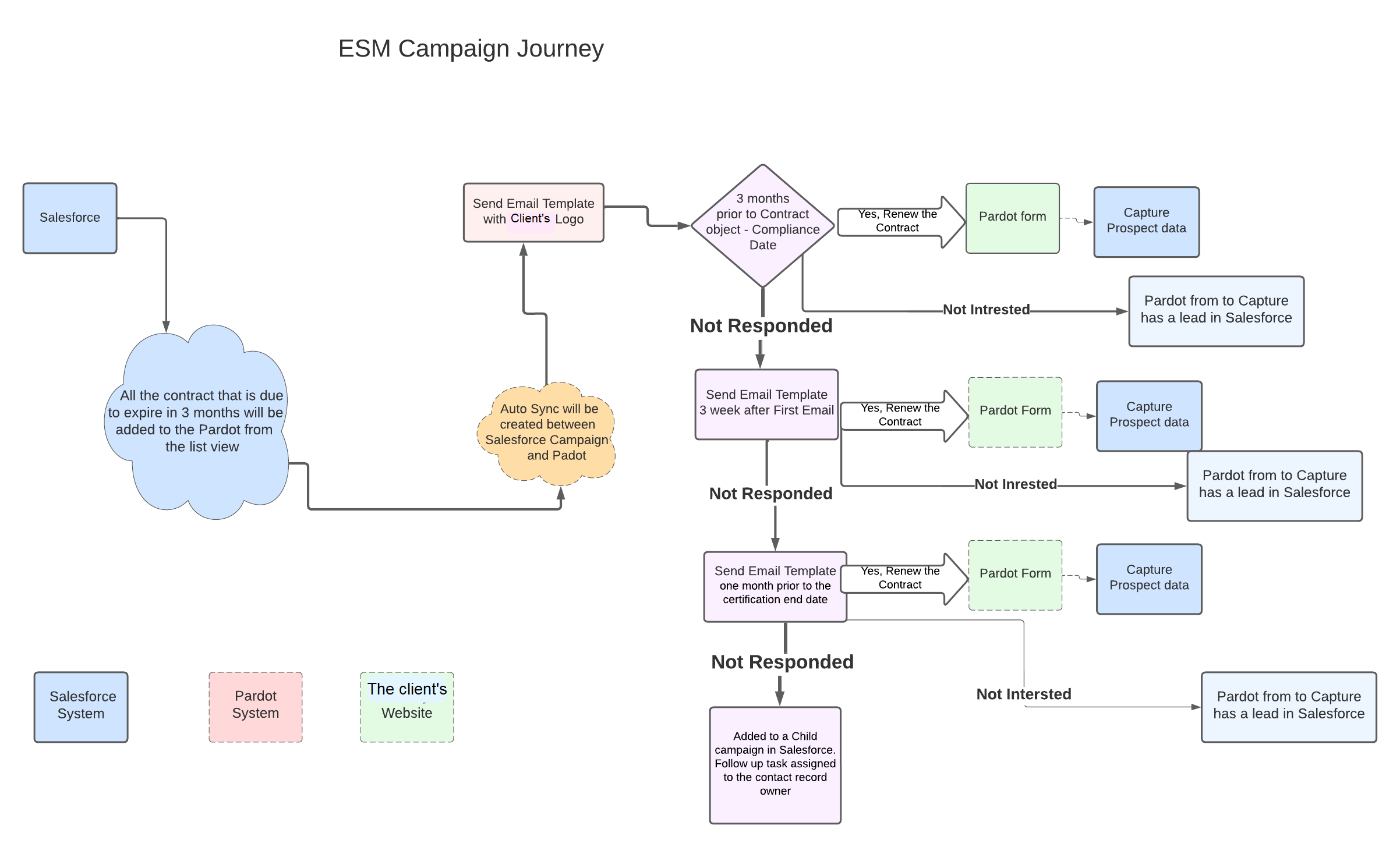 Business Flow diagram for campaign structure