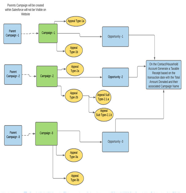 Business Flow diagram for campaign structure