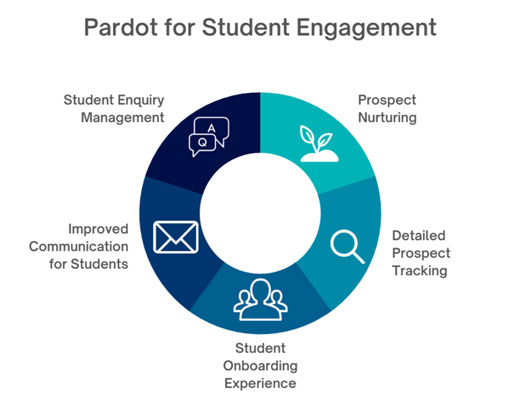 Pardot for Educational Institutes Case Study