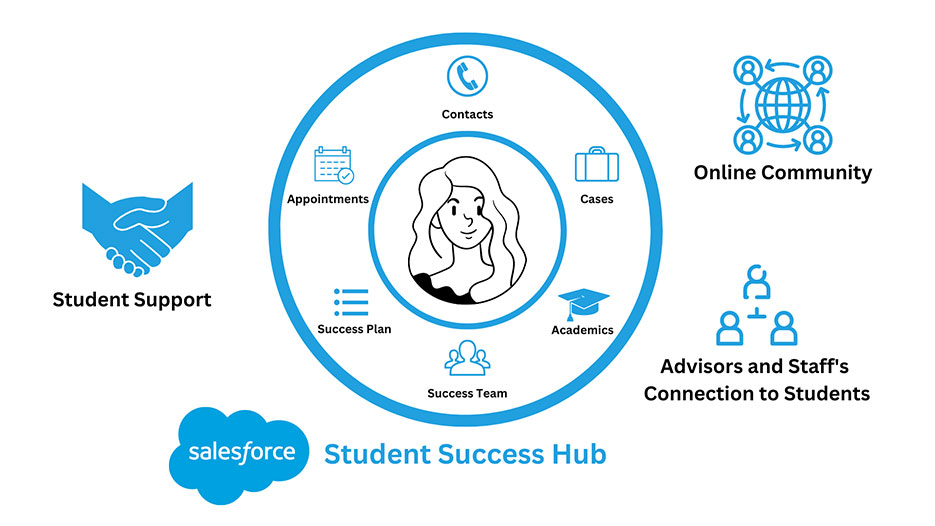 Student Success Hub for Higher Education Case Study