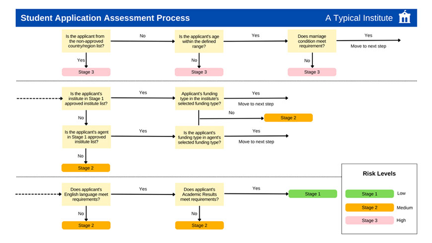 Student Application Solution for Higher Education Case Study