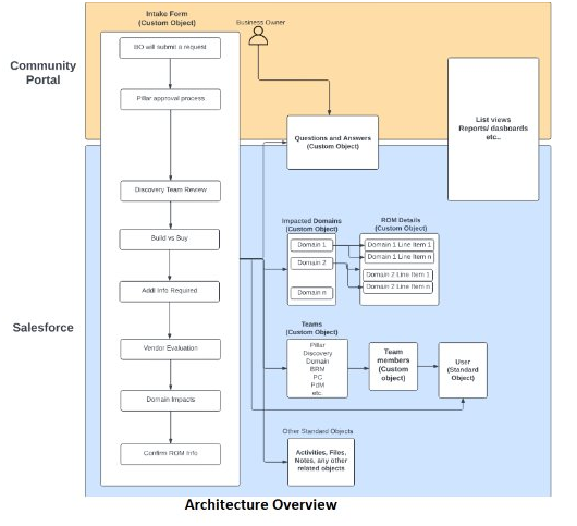 Streamlining Internal Project Requests for Leading Global Hotel Franchise